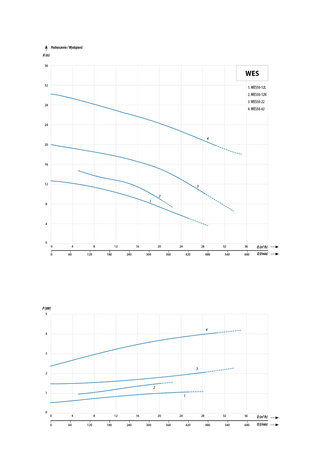 WES 50-12H (1,5 kW, 400 V) pompa zatapialna z rozdrabniaczem + stopa sprzęgająca