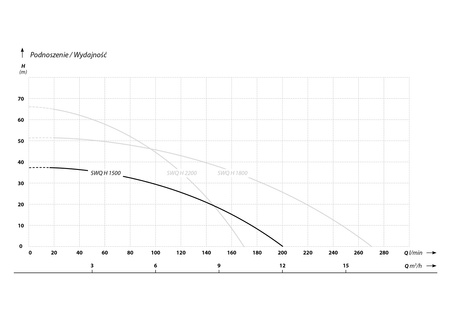 SWQ-H 1500 (1,5 kW, 230 V) pompa zatapialna z pływakiem