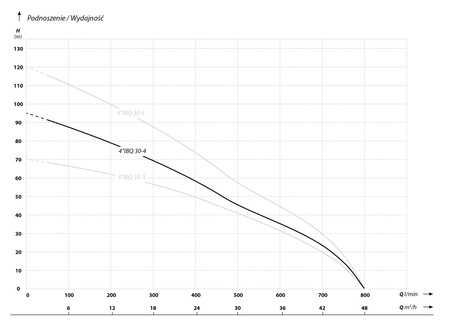 4 IBQ 30-4 (7,5 kW, 400 V) pompa głębinowa