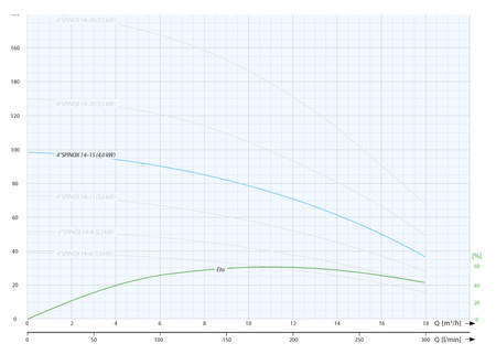 4" SPINOX 14-15 (4 kW, 400 V) pompa głębinowa z silnikiem IBO ITALY