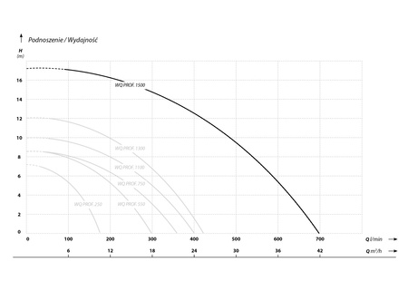 WQ PROFESSIONAL 1500 (1,5 kW, 230 V) pompa zatapialna z pływakiem