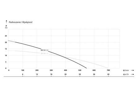 IBX 50-1,5 (1,5 kW, 230 V) pompa szlamowa