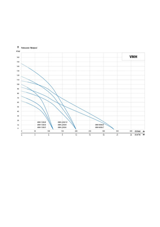 VMH 4000/ 8 (4,7 kW, 400 V) pompa pionowa