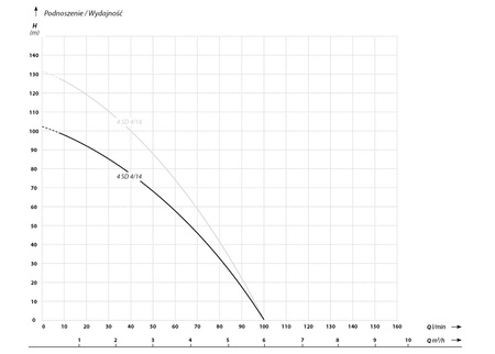 4" SDM 4-14 (1,1 kW, 230 V) pompa głębinowa