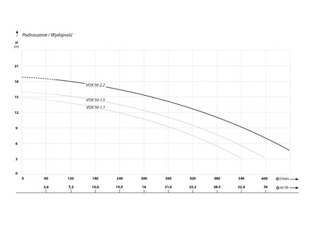 VOX 50-2,2 (2,2 kW, 230 V) pompa zatapialna VORTEX z pływakiem