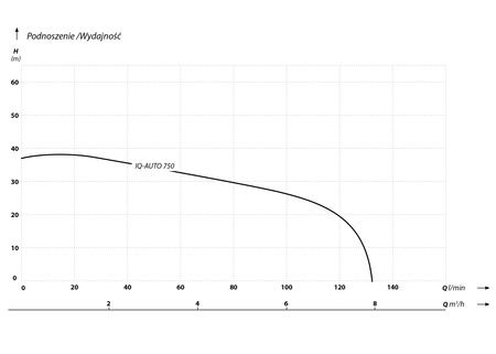 IQ 750 AUTO pompa z falownikiem