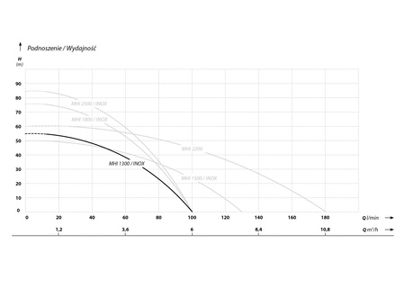 MHI 1300 (1,3 kW, 230 V) hydrofor 50