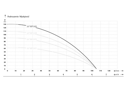 3,5 SD 3-23 (1,8 kW, 400 V) pompa głębinowa z kablem 20 m