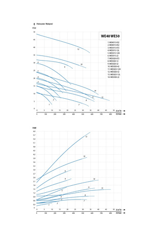 WE 5025-12L (1,5 kW, 400 V) pompa zatapialna + stopa sprzęgająca