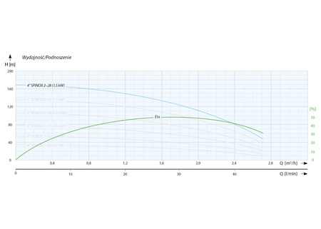 4" SPINOX 2-28 (1,5 kW, 400 V) pompa głębinowa z silnikiem IBO ITALY