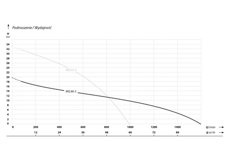 WQ 80-3,0 (3 kW, 400 V) pompa zatapialna