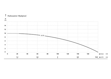 JA 50 (0,37 kW, 230 V) pompa do hydromasażu