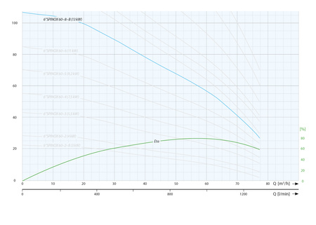 6" SPINOX 60-8B (13 kW, 400 V) pompa głębinowa z silnikiem wodnym IPRO