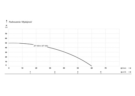 JET 100A (1,1 kW, 230 V) pompa z osprzętem kompakt (manometr + wył. ciśn.)
