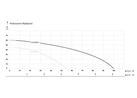 AUTOIBO 2 pompa z falownikiem