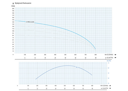 6 IPRO 32-200 (15 kW, 400 V) pompa głębinowa