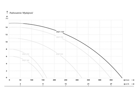 WQF 1100 (1,1 kW, 230 V) pompa zatapialna z pływakiem