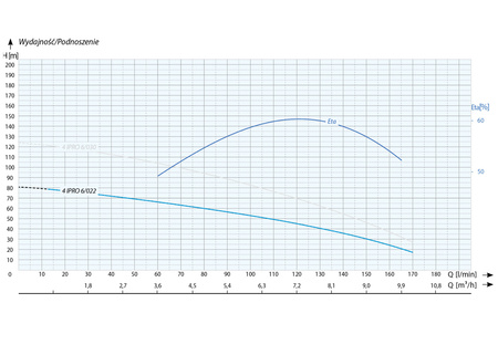 4" IPRO  6-022 S (1,5 kW, 230 V) pompa głębinowa z kablem 1,5 m