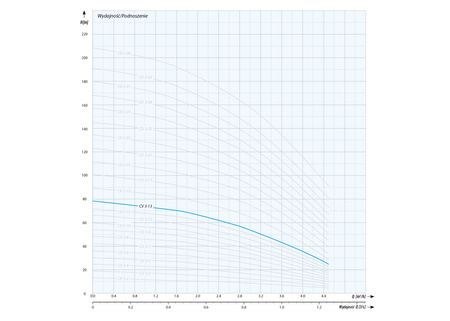CVI 3-13 T (1,1 kW, 400 V) pompa pionowa