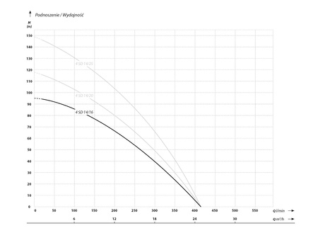 4 SD 14-16 (4 kW, 400 V) pompa głębinowa z silnikiem IBO ITALY