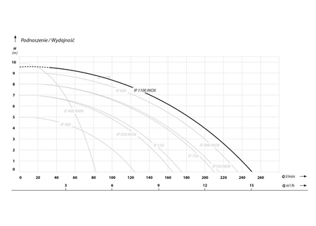 IP 1100 INOX (1,1 kW, 230V) pompa zatapialna z pływakiem