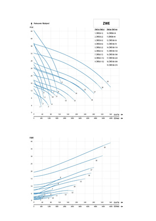ZWE 50-12 (1,5kW 400V) pompa zatapialna z wirnikiem tnącym + stopa sprzęgająca