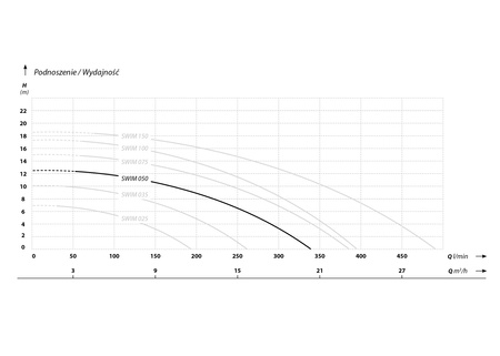 SWIM 050 (0,75 kW, 230 V) pompa basenowa