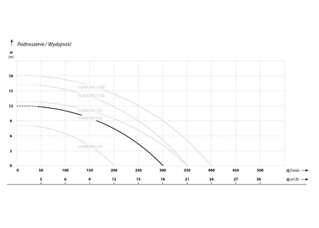 Furiatka 550 (0,55 kW, 230 V) pompa zatapialna z rozdrabniaczem z pływakiem