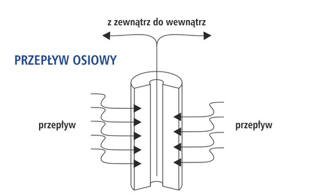 Wkład polipropylenowy 20 mikron 10x2,5 cala USTM PS20