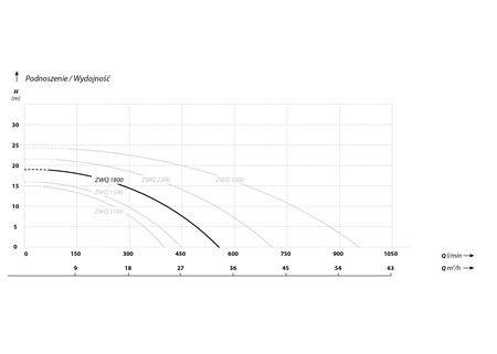 ZWQ 1800 (1,8kW 400V) pompa zatapialna z rozdrabniaczem