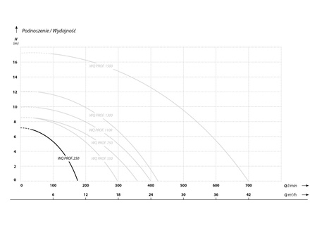 WQ PROFESSIONAL 250 (0,25 kW, 230 V) pompa zatapialna z pływakiem
