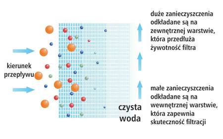 Wkład sznurkowy 10" 20 mikronów USTM PP20M PLUS