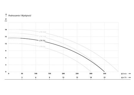 CTR 750 (0,75 kW, 230 V) pompa zatapialna z rozdrabniaczem z pływakiem