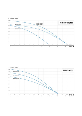 MH PRO 200/90 T (2,2 kW, 3~400 V, 3~230 V) pompa z osprzętem LCI