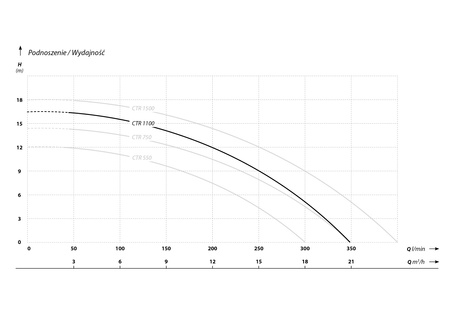 CTR 1100 (1,1 kW, 230 V) pompa zatapialna z rozdrabniaczem z pływakiem