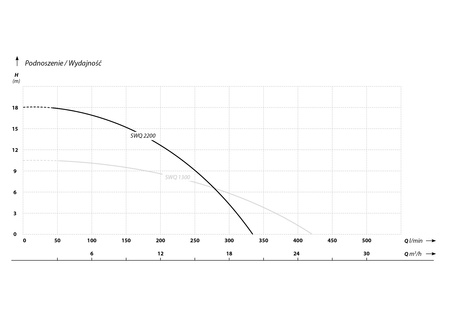 SWQ 2200 (2,2 kW, 230 V) pompa zatapialna z rozdrabniaczem z pływakiem