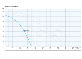 2CPM 120/64 (2,25 kW, 230 V) pompa hydroforowa przemysłowa
