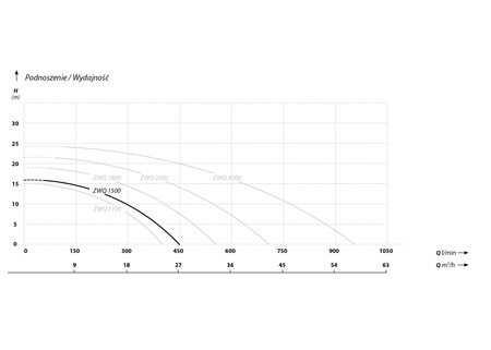 ZWQ 1500 (1,5kW 230V) pompa zatapialna z rozdrabniaczem