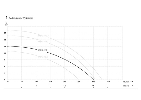 WQV 7-12-1,1 pompa zatapialna