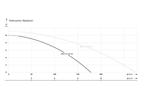 KBFU 25-0,45 M (0,45 kW, 230 V) pompa szlamowa z pływakiem