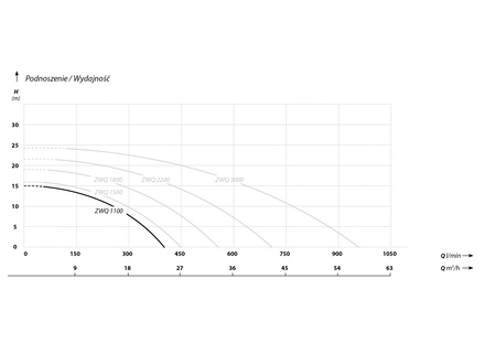 ZWQ 1100 (1,1kW 230V) pompa zatapialna z rozdrabniaczem z pływakiem