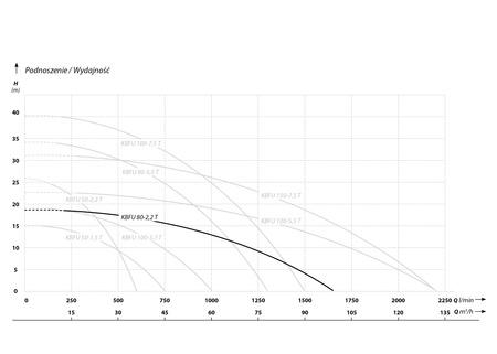 KBFU 80-2.2 T (2,2 kW, 400 V) pompa szlamowa