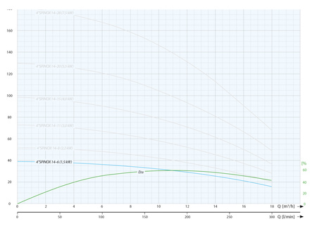 4" SPINOX 14-6 (1,5 kW, 400 V) pompa głębinowa z silnikiem IPRO