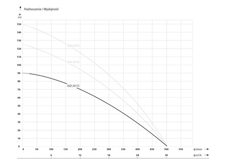 4 SD 20-15 (4 kW, 400 V) pompa głębinowa z kablem 20 m