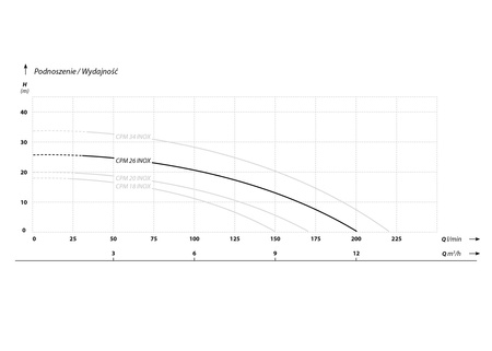 CPM 26 INOX (1,1 kW, 230 V) pompa hydroforowa