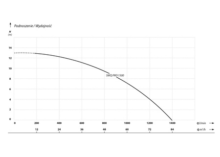 SWQ PRO 1500 (1,5 kW, 230 V) pompa powodziowa z pływakiem