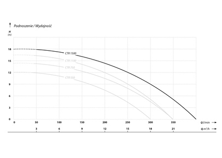 CTR 1500 (1,5 kW, 230 V) pompa zatapialna z rozdrabniaczem z pływakiem