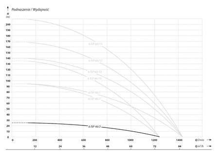 6 ISP 46-2 (3 kW, 400 V) pompa głębinowa z 4 silnikiem IBO ITALY i kablem 2 m