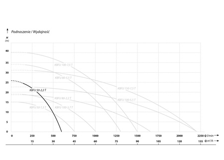 KBFU 50-2.2 T (2,2 kW, 400 V) pompa szlamowa