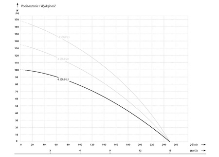 4 SD 8-15 (3 kW, 400 V) pompa głębinowa z kablem 20 m